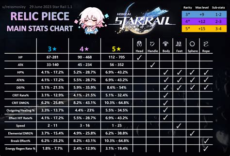 star rail relic stats
